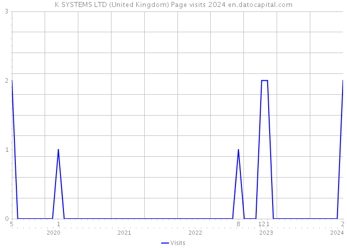 K SYSTEMS LTD (United Kingdom) Page visits 2024 