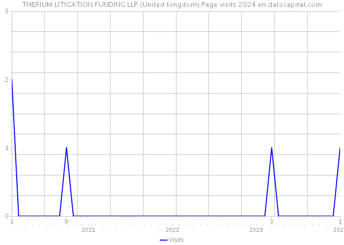 THERIUM LITIGATION FUNDING LLP (United Kingdom) Page visits 2024 