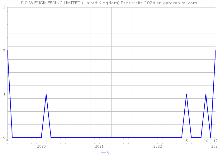 R R W ENGINEERING LIMITED (United Kingdom) Page visits 2024 