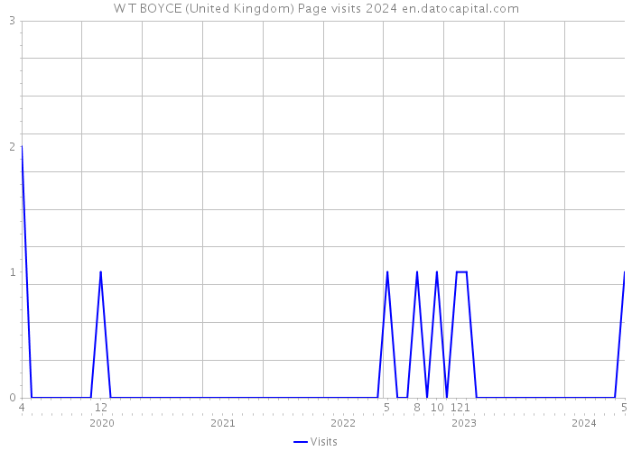 W T BOYCE (United Kingdom) Page visits 2024 