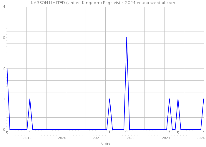 KARBON LIMITED (United Kingdom) Page visits 2024 