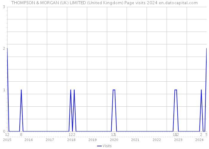THOMPSON & MORGAN (UK) LIMITED (United Kingdom) Page visits 2024 