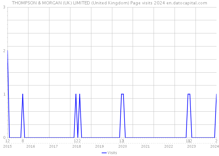 THOMPSON & MORGAN (UK) LIMITED (United Kingdom) Page visits 2024 