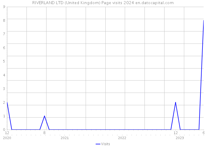 RIVERLAND LTD (United Kingdom) Page visits 2024 