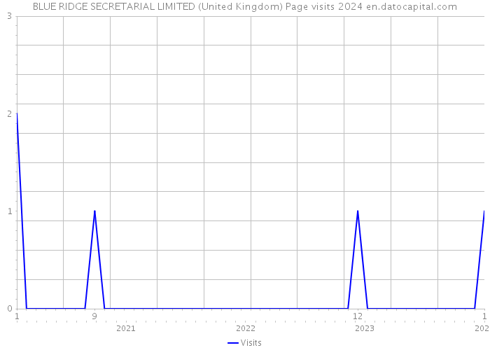BLUE RIDGE SECRETARIAL LIMITED (United Kingdom) Page visits 2024 