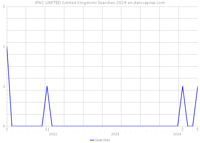 IPAC LIMITED (United Kingdom) Searches 2024 