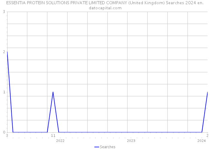 ESSENTIA PROTEIN SOLUTIONS PRIVATE LIMITED COMPANY (United Kingdom) Searches 2024 