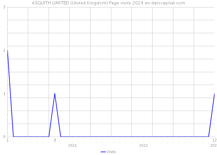 ASQUITH LIMITED (United Kingdom) Page visits 2024 