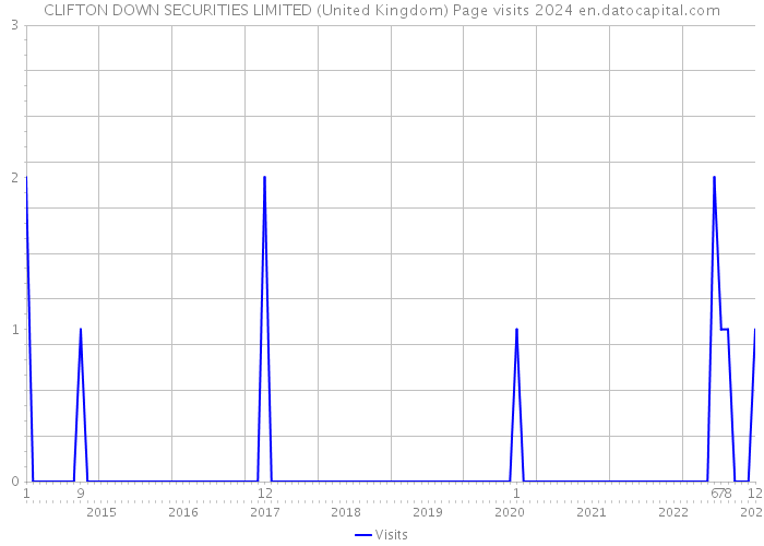 CLIFTON DOWN SECURITIES LIMITED (United Kingdom) Page visits 2024 