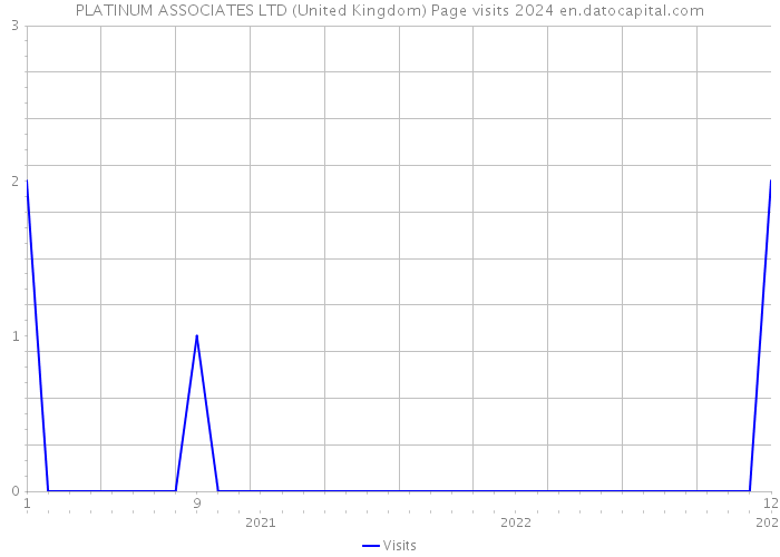 PLATINUM ASSOCIATES LTD (United Kingdom) Page visits 2024 