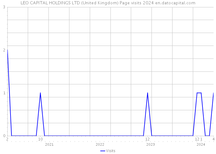 LEO CAPITAL HOLDINGS LTD (United Kingdom) Page visits 2024 