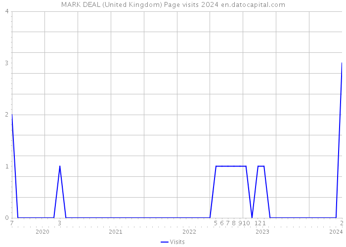 MARK DEAL (United Kingdom) Page visits 2024 