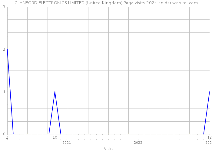 GLANFORD ELECTRONICS LIMITED (United Kingdom) Page visits 2024 