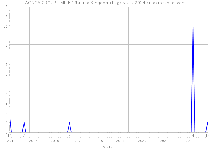 WONGA GROUP LIMITED (United Kingdom) Page visits 2024 