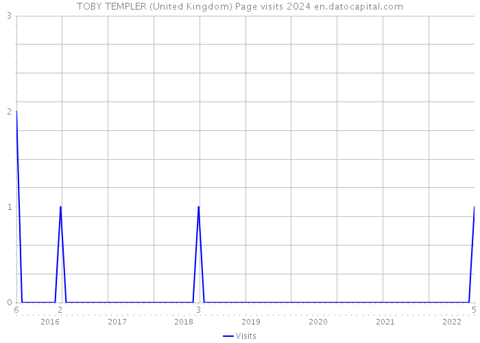 TOBY TEMPLER (United Kingdom) Page visits 2024 