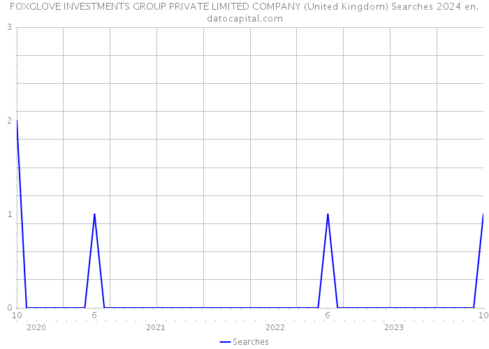 FOXGLOVE INVESTMENTS GROUP PRIVATE LIMITED COMPANY (United Kingdom) Searches 2024 
