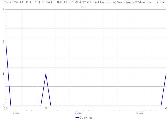 FOXGLOVE EDUCATION PRIVATE LIMITED COMPANY (United Kingdom) Searches 2024 