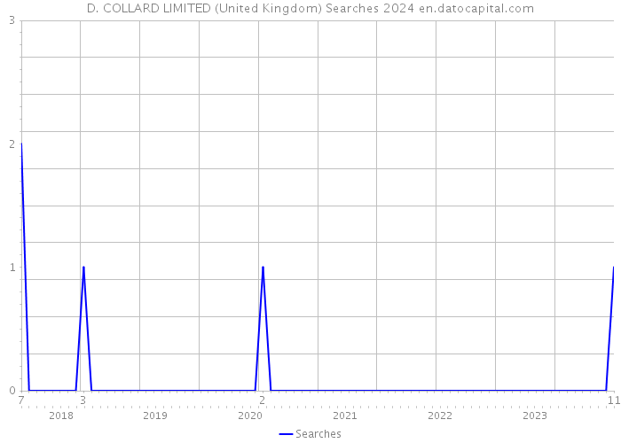 D. COLLARD LIMITED (United Kingdom) Searches 2024 