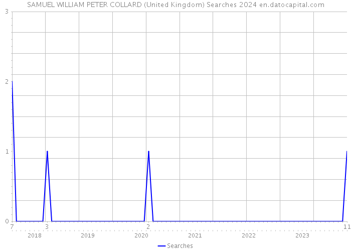 SAMUEL WILLIAM PETER COLLARD (United Kingdom) Searches 2024 