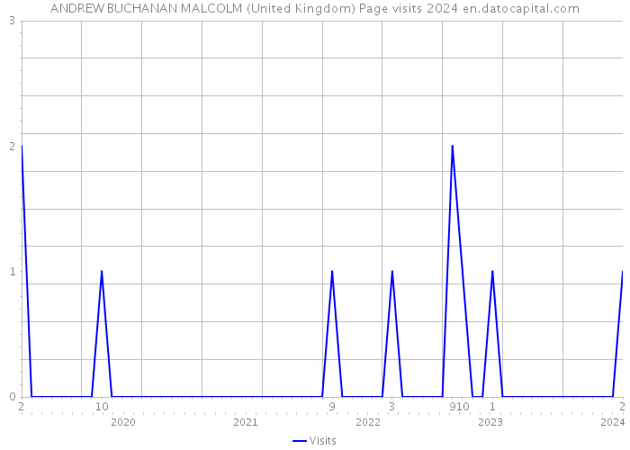 ANDREW BUCHANAN MALCOLM (United Kingdom) Page visits 2024 