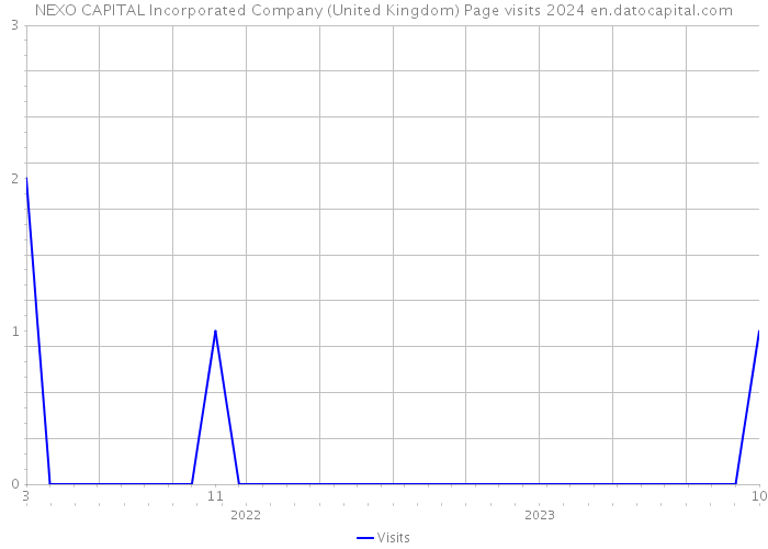 NEXO CAPITAL Incorporated Company (United Kingdom) Page visits 2024 