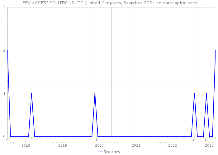 IBEX ACCESS SOLUTIONS LTD (United Kingdom) Searches 2024 