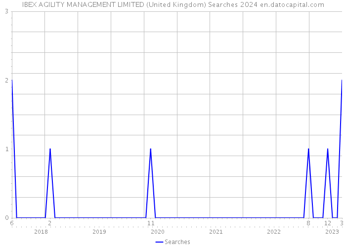 IBEX AGILITY MANAGEMENT LIMITED (United Kingdom) Searches 2024 
