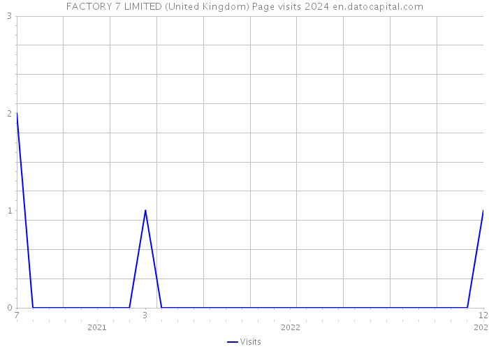 FACTORY 7 LIMITED (United Kingdom) Page visits 2024 