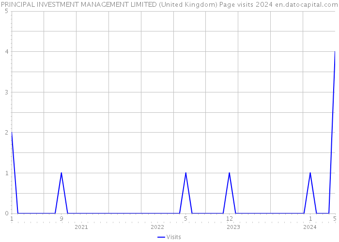 PRINCIPAL INVESTMENT MANAGEMENT LIMITED (United Kingdom) Page visits 2024 
