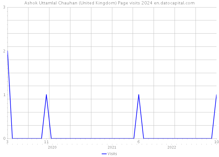 Ashok Uttamlal Chauhan (United Kingdom) Page visits 2024 