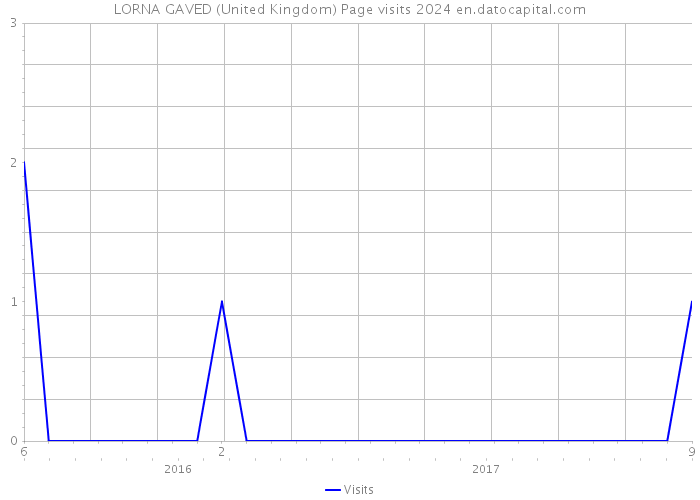 LORNA GAVED (United Kingdom) Page visits 2024 