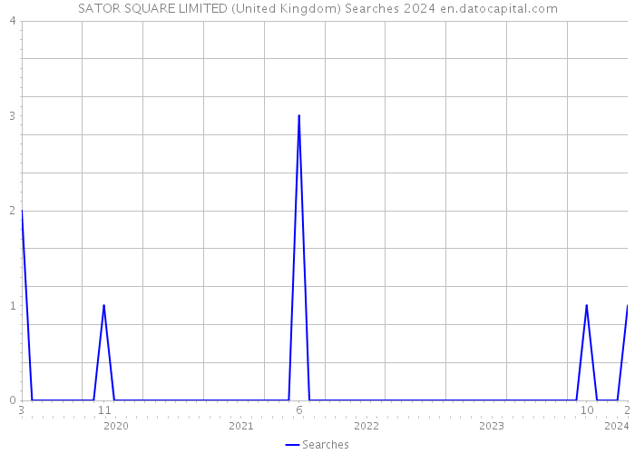 SATOR SQUARE LIMITED (United Kingdom) Searches 2024 