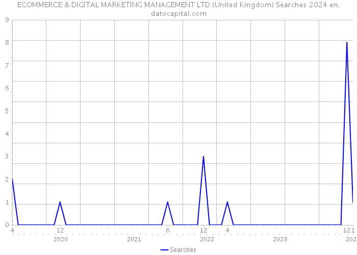 ECOMMERCE & DIGITAL MARKETING MANAGEMENT LTD (United Kingdom) Searches 2024 