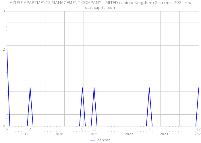 AZURE APARTMENTS MANAGEMENT COMPANY LIMITED (United Kingdom) Searches 2024 