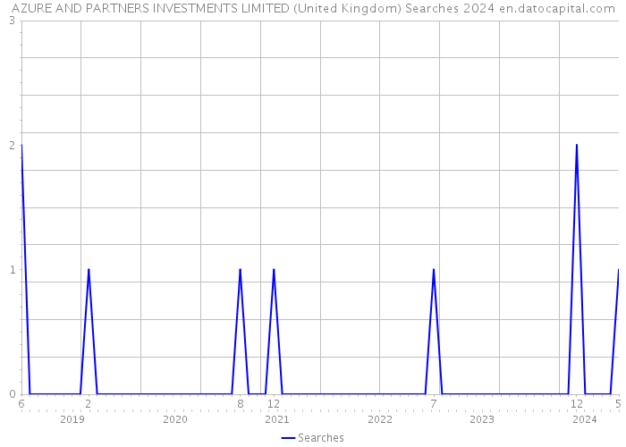 AZURE AND PARTNERS INVESTMENTS LIMITED (United Kingdom) Searches 2024 