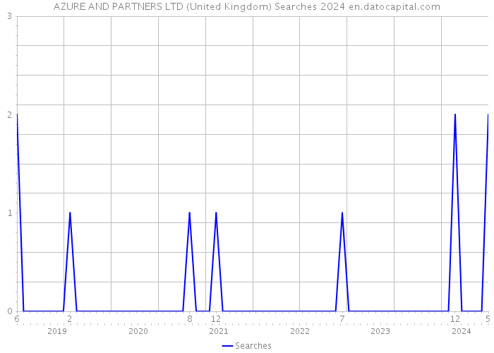 AZURE AND PARTNERS LTD (United Kingdom) Searches 2024 