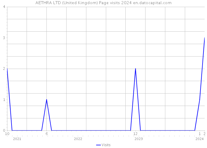 AETHRA LTD (United Kingdom) Page visits 2024 