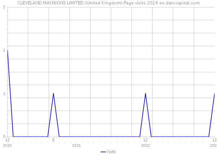 CLEVELAND MANSIONS LIMITED (United Kingdom) Page visits 2024 
