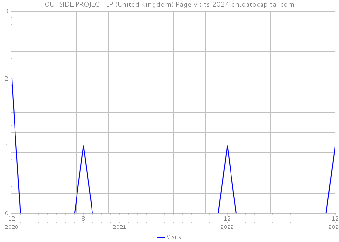 OUTSIDE PROJECT LP (United Kingdom) Page visits 2024 