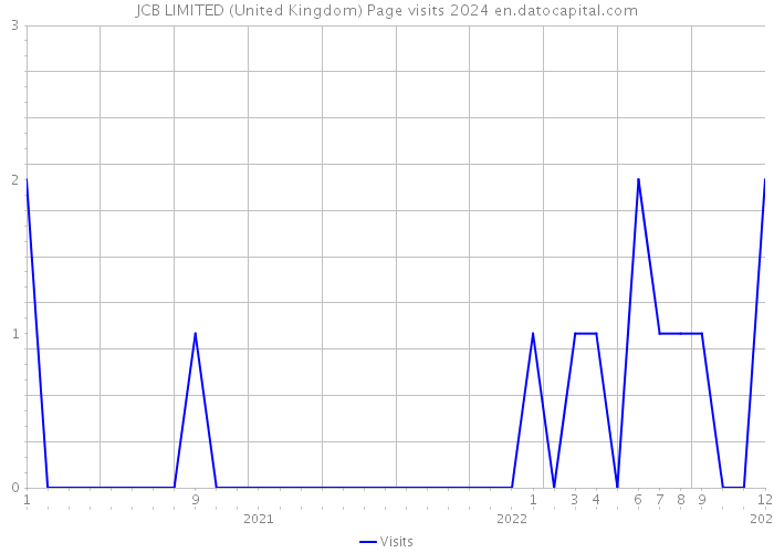 JCB LIMITED (United Kingdom) Page visits 2024 