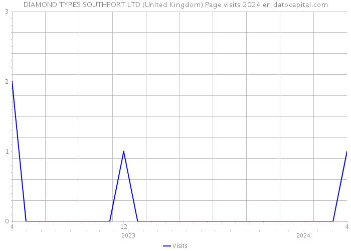 DIAMOND TYRES SOUTHPORT LTD (United Kingdom) Page visits 2024 