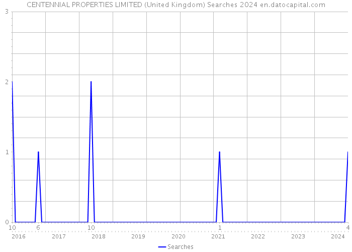 CENTENNIAL PROPERTIES LIMITED (United Kingdom) Searches 2024 