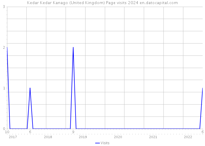 Kedar Kedar Kanago (United Kingdom) Page visits 2024 