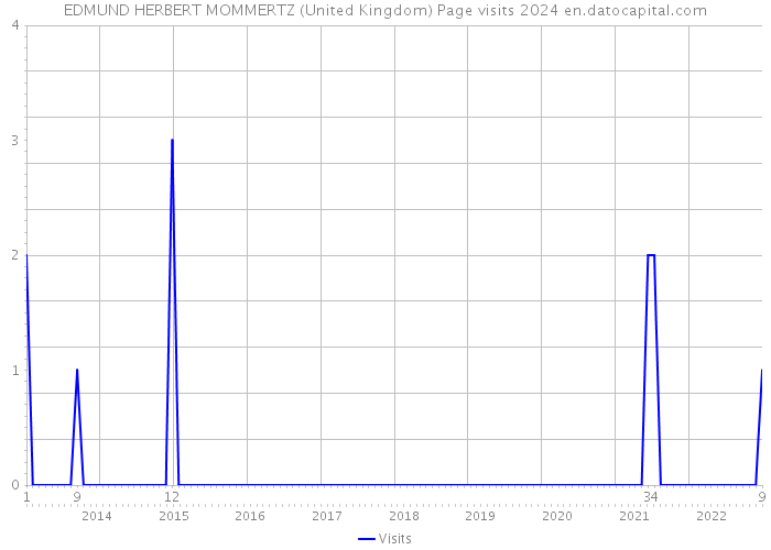 EDMUND HERBERT MOMMERTZ (United Kingdom) Page visits 2024 