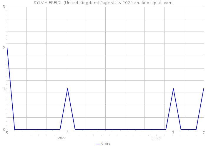 SYLVIA FREIDL (United Kingdom) Page visits 2024 