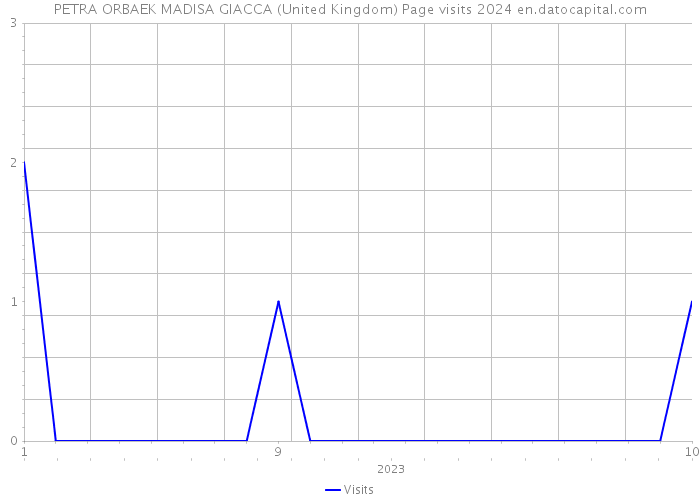 PETRA ORBAEK MADISA GIACCA (United Kingdom) Page visits 2024 