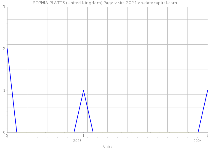 SOPHIA PLATTS (United Kingdom) Page visits 2024 