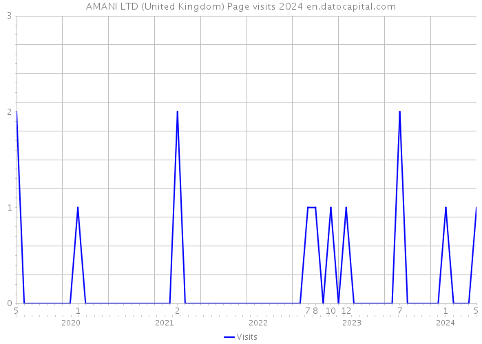 AMANI LTD (United Kingdom) Page visits 2024 