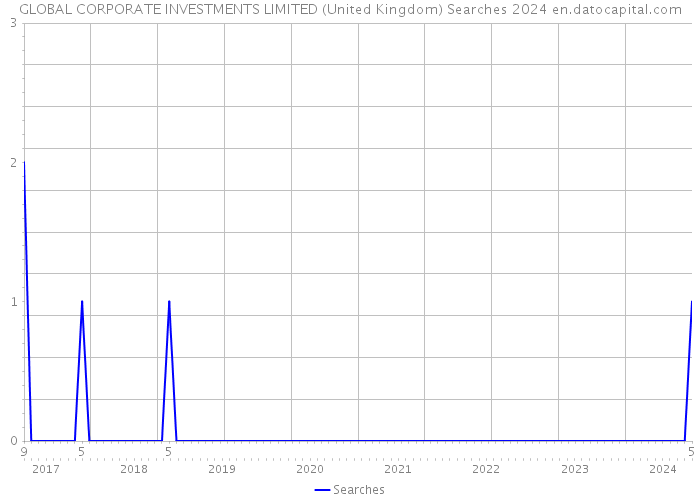 GLOBAL CORPORATE INVESTMENTS LIMITED (United Kingdom) Searches 2024 