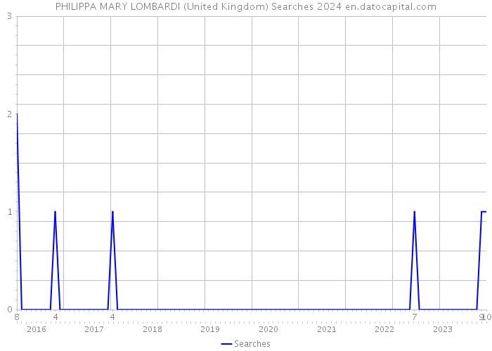 PHILIPPA MARY LOMBARDI (United Kingdom) Searches 2024 